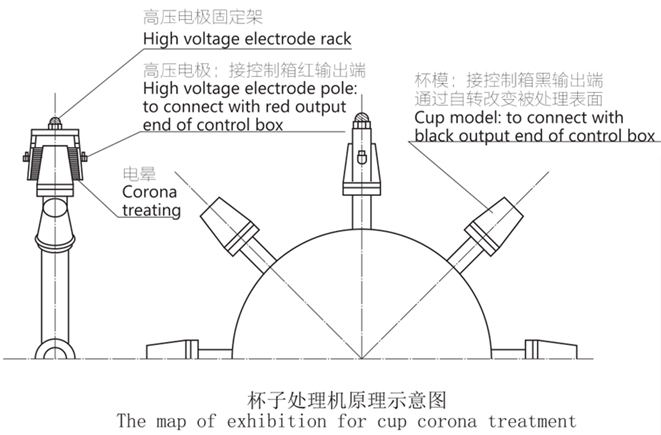 　　主要特点：  　　• 输入电压(Max)：AC 220 V 50 Hz  　　• 输入电流(Max)：4 A  　　• 电极电压：10 kV  　　• 输出功率：0-1 kW可调  　　• 最大处理速度：500/min (Max)  　　• 应用范围：各种纸杯，塑料杯，塑料桶的表面处理